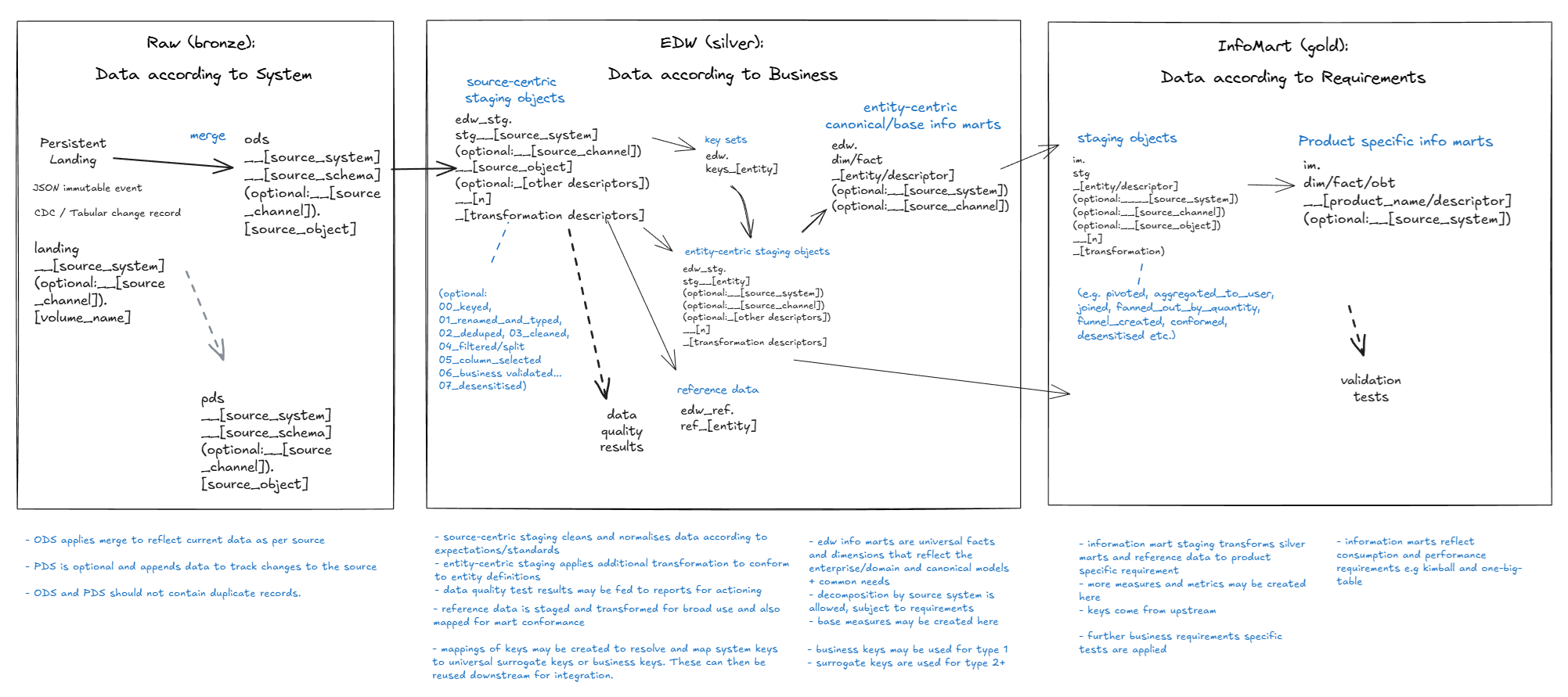 Data zones and layers
