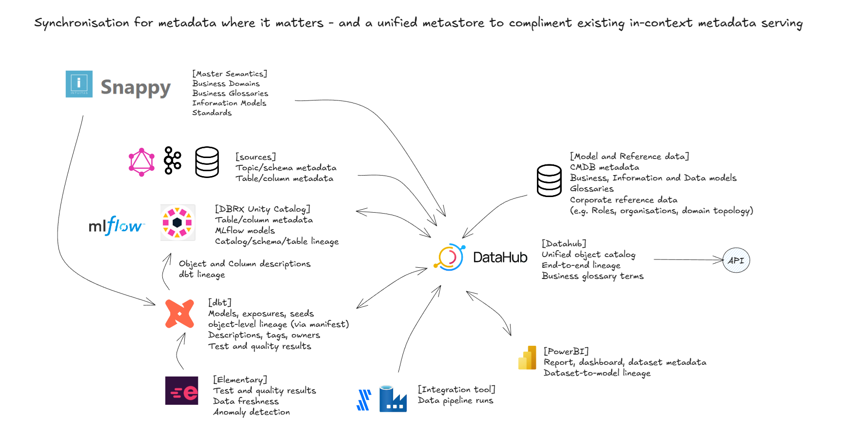 Metadata flow