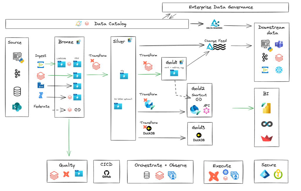 Enterprise Data Intelligence Blueprint reference architecture